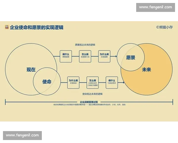 以使命与愿景为核心推动企业发展的战略规划与实践路径